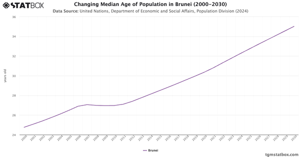 Changing Median Age of Population in Brunei (2000-2030)|Chart|TGM StatBox