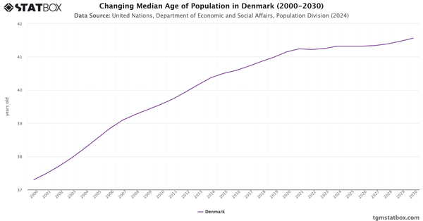 Changing Median Age of Population in Denmark (2000-2030)|Chart|TGM StatBox