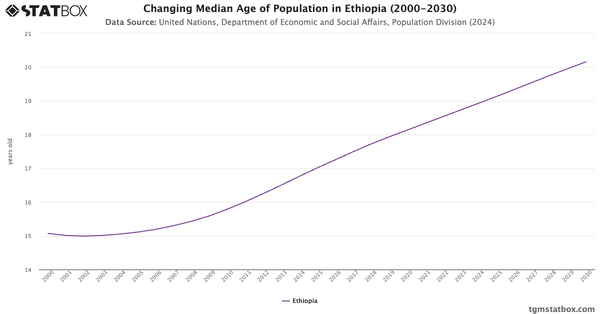 Changing Median Age of Population in Ethiopia (2000-2030)|Chart|TGM StatBox