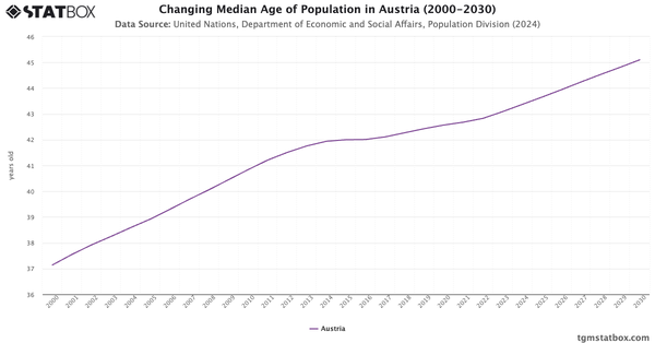 Changing Median Age of Population in Austria (2000-2030)|Chart|TGM StatBox