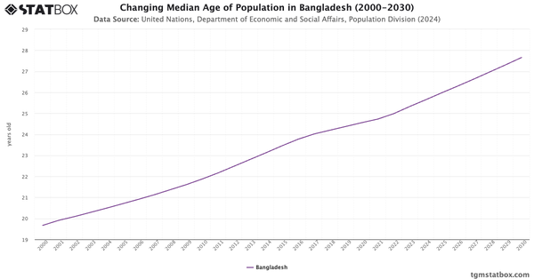 Changing Median Age of Population in Bangladesh (2000-2030)|Chart|TGM StatBox