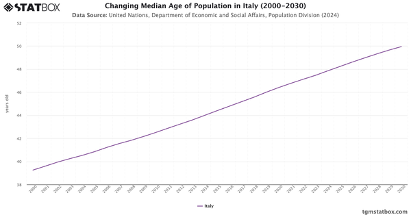 Changing Median Age of Population in Italy (2000-2030)|Chart|TGM StatBox