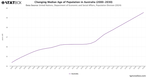 Changing Median Age of Population in Australia (2000-2030)|Chart|TGM StatBox