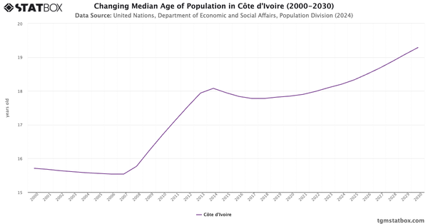 Changing Median Age of Population in Côte d'Ivoire (2000-2030)|Chart|TGM StatBox