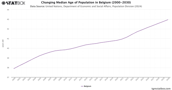 Changing Median Age of Population in Belgium (2000-2030)|Chart|TGM StatBox