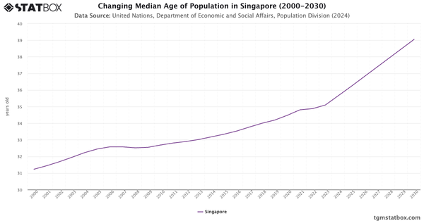 Changing Median Age of Population in Singapore (2000-2030)|Chart|TGM StatBox