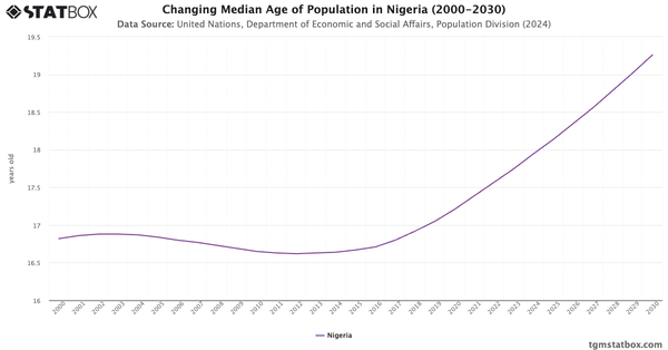 Changing Median Age of Population in Nigeria (2000-2030)|Chart|TGM StatBox