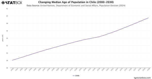 Changing Median Age of Population in Chile (2000-2030)|Chart|TGM StatBox