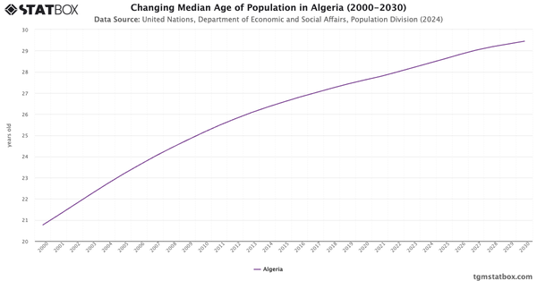 Changing Median Age of Population in Algeria (2000-2030)|Chart|TGM StatBox