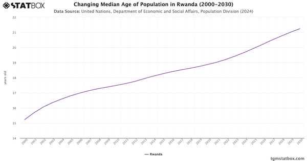 Changing Median Age of Population in Rwanda (2000-2030)|Chart|TGM StatBox