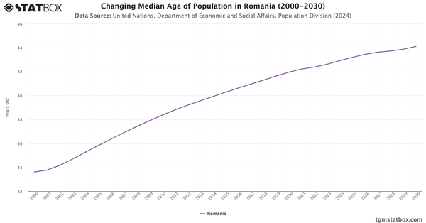 Changing Median Age of Population in Romania (2000-2030)|Chart|TGM StatBox