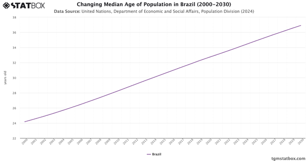 Changing Median Age of Population in Brazil (2000-2030)|Chart|TGM StatBox