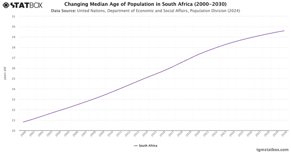 Changing Median Age of Population in South Africa (2000-2030)|Chart|TGM StatBox