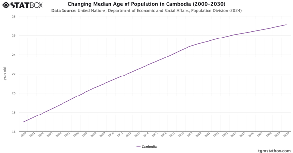 Changing Median Age of Population in Cambodia (2000-2030)|Chart|TGM StatBox