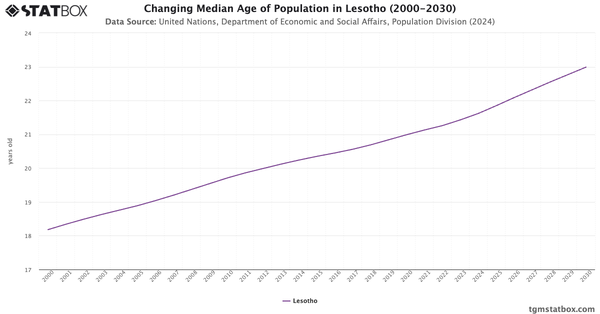 Changing Median Age of Population in Lesotho (2000-2030)|Chart|TGM StatBox