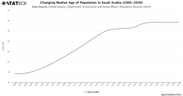 Changing Median Age of Population in Saudi Arabia (2000-2030)|Chart|TGM StatBox