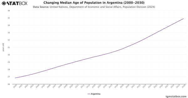 Changing Median Age of Population in Argentina (2000-2030)|Chart|TGM StatBox