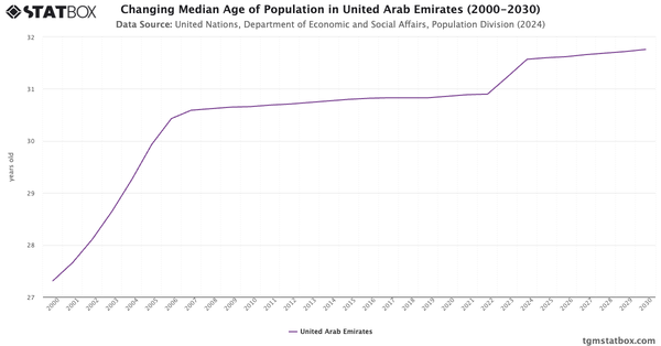 Changing Median Age of Population in United Arab Emirates (2000-2030)|Chart|TGM StatBox