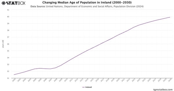 Changing Median Age of Population in Ireland (2000-2030)|Chart|TGM StatBox