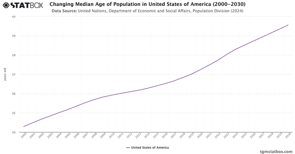 Changing Median Age of Population in United States of America (2000-2030)|Chart|TGM StatBox