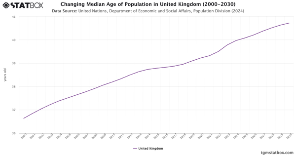 Changing Median Age of Population in United Kingdom (2000-2030)|Chart|TGM StatBox