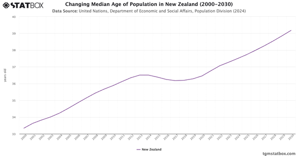 Changing Median Age of Population in New Zealand (2000-2030)|Chart|TGM StatBox