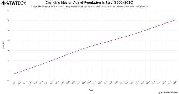 Changing Median Age of Population in Peru (2000-2030)|Chart|TGM StatBox