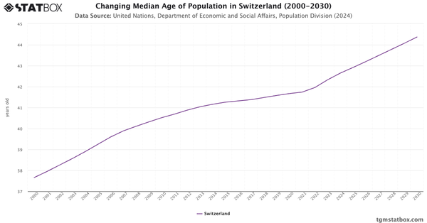 Changing Median Age of Population in Switzerland (2000-2030)|Chart|TGM StatBox