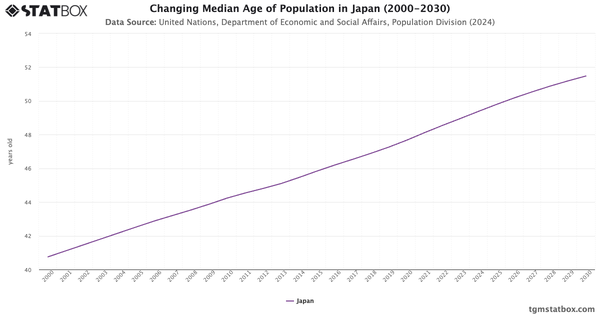 Changing Median Age of Population in Japan (2000-2030)|Chart|TGM StatBox