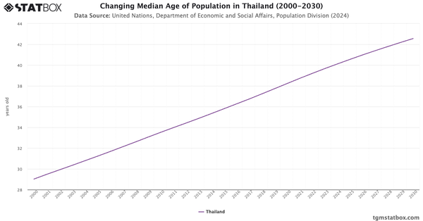 Changing Median Age of Population in Thailand (2000-2030)|Chart|TGM StatBox