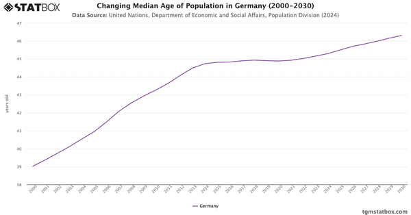 Changing Median Age of Population in Germany (2000-2030)|Chart|TGM StatBox