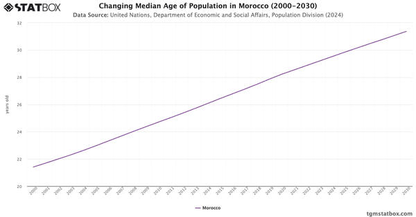 Changing Median Age of Population in Morocco (2000-2030)|Chart|TGM StatBox