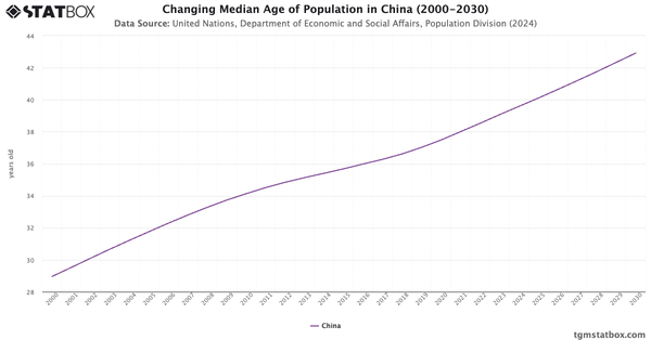 Changing Median Age of Population in China (2000-2030)|Chart|TGM StatBox