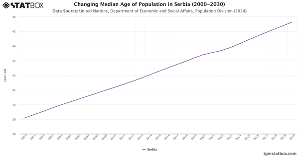 Changing Median Age of Population in Serbia (2000-2030)|Chart|TGM StatBox