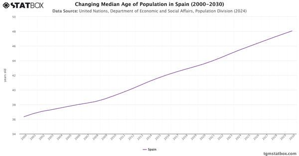 Changing Median Age of Population in Spain (2000-2030)|Chart|TGM StatBox