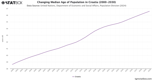 Changing Median Age of Population in Croatia (2000-2030)|Chart|TGM StatBox