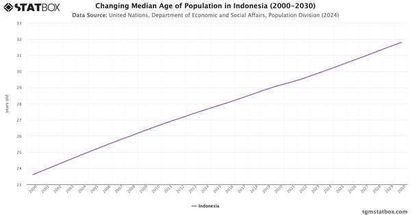 Changing Median Age of Population in Indonesia (2000-2030)|Chart|TGM StatBox