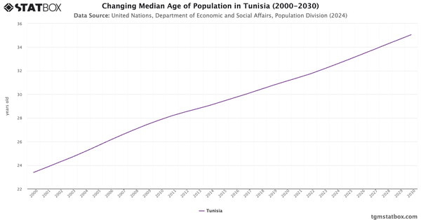 Changing Median Age of Population in Tunisia (2000-2030)|Chart|TGM StatBox