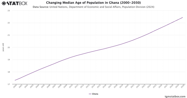 Changing Median Age of Population in Ghana (2000-2030)|Chart|TGM StatBox