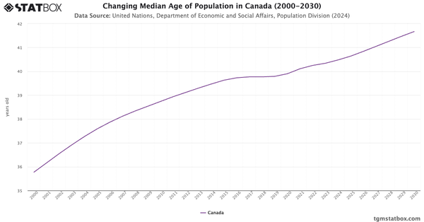 Changing Median Age of Population in Canada (2000-2030)|Chart|TGM StatBox