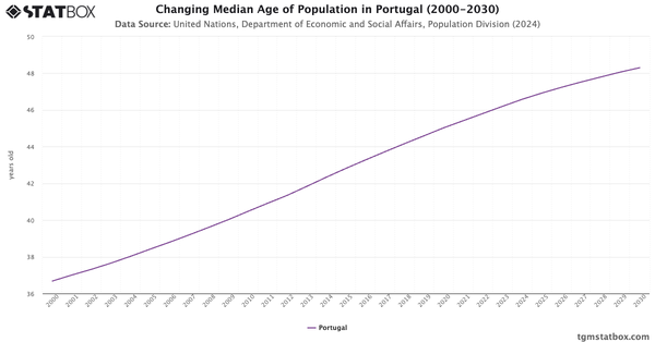 Changing Median Age of Population in Portugal (2000-2030)|Chart|TGM StatBox