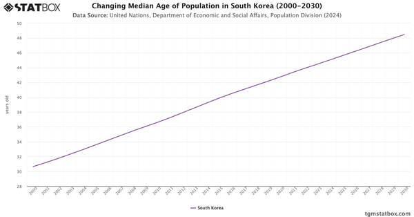 Changing Median Age of Population in South Korea (2000-2030)|Chart|TGM StatBox