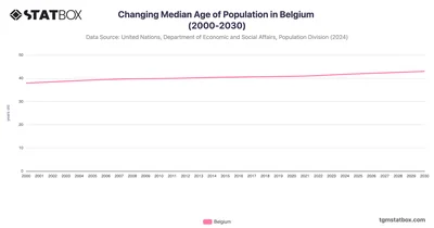 Changing Median Age of Population in Belgium (2000-2030)