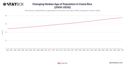 Changing Median Age of Population in Costa Rica (2000-2030)