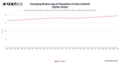 Changing Median Age of Population in New Zealand (2000-2030)