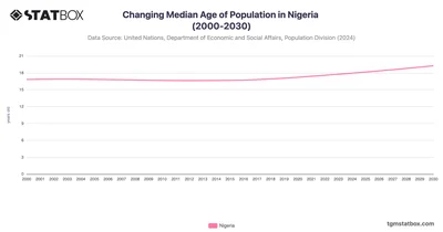 Changing Median Age of Population in Nigeria (2000-2030)