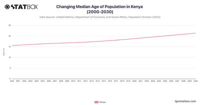Changing Median Age of Population in Kenya (2000-2030)