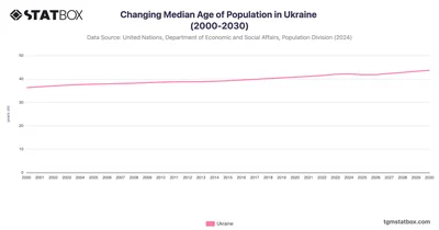 Changing Median Age of Population in Ukraine (2000-2030)