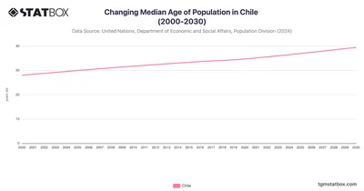 Changing Median Age of Population in Chile (2000-2030)