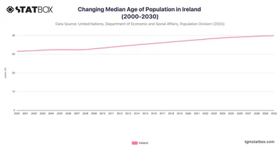 Changing Median Age of Population in Ireland (2000-2030)